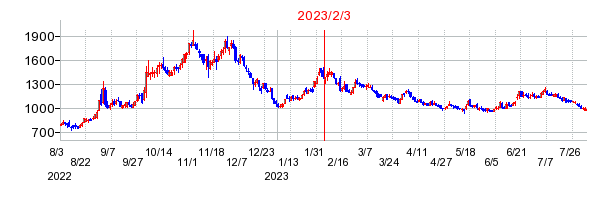 2023年2月3日 09:54前後のの株価チャート